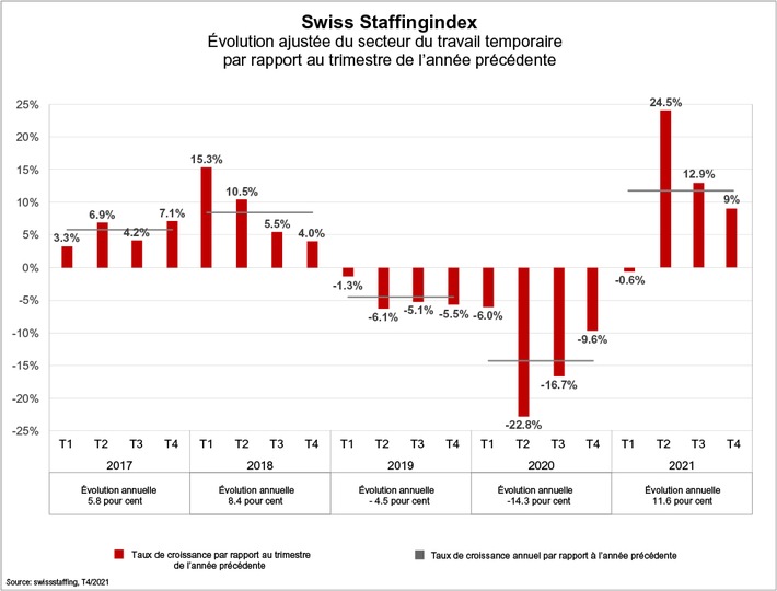 Swiss Staffingindex: Le secteur temporaire se relève de la crise du coronavirus en 2021