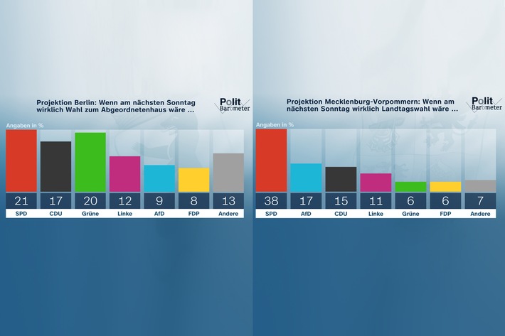 Politbarometer extra: Mecklenburg-Vorpommern und Berlin