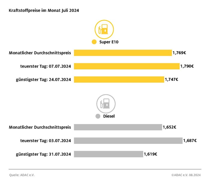 Juli billigster Tank-Monat des Jahres für Dieselfahrer / 31. Juli markiert Jahrestiefststand bei Diesel-Kraftstoff / Auch Super E10 im Juli gegenüber Vormonat etwas günstiger