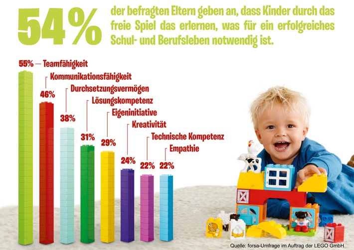 forsa-Studie* zeigt: Eltern sind überzeugt, dass Spielen entscheidend für ein erfolgreiches Schul- und Berufsleben ist