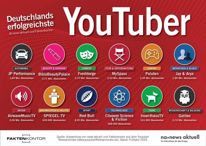 Welche deutschen YouTube-Kanäle je Kategorie sind am erfolgreichsten? Die Infografik der dpa-Tochter news aktuell und Faktenkontor zeigt, welche Kategorie-Channels die höchste Relevanz im Netz erzielen. Ausgewertet wurden rund 3.100 deutsche Channels auf YouTube. Weiterer Text über ots und www.presseportal.de/nr/6344 / Die Verwendung dieses Bildes ist für redaktionelle Zwecke honorarfrei. Veröffentlichung bitte unter Quellenangabe: "obs/news aktuell GmbH"