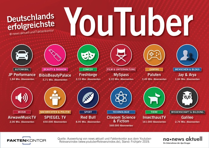 Deutschlands erfolgreichste YouTube-Kanäle