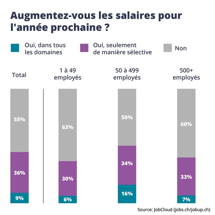 Plus d&#039;un employeur sur deux ne prévoit pas d&#039;augmentation de salaire pour 2021