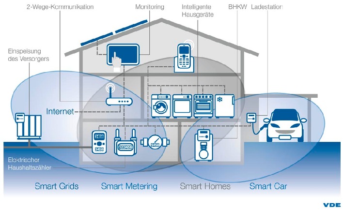 VDE-Studie: Verbraucher sagen ja zur Smart City, nein zum vernetzten Kühlschrank / Energieeffizienz und Schutzsysteme vor Unfall, Feuer und Kriminalität stehen auf der Wunschliste der Verbraucher