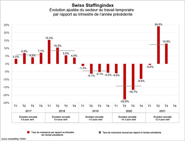 Swiss Staffingindex: La croissance soutenue du secteur temporaire laisse présager une forte reprise pour les mois d&#039;hiver à venir