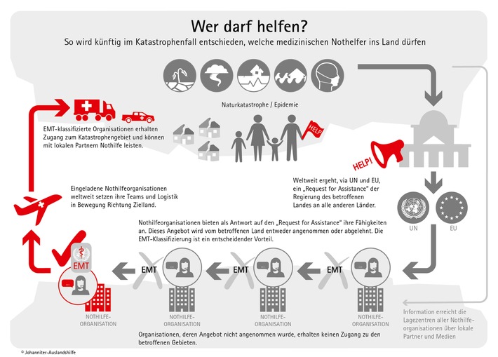 Johanniter haben weltweit erstes klassifiziertes Nothilfeteam