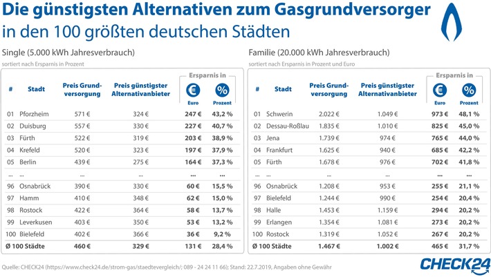 100 Städte: Anbieterwechsel senkt Gaskosten um bis zu 48 Prozent