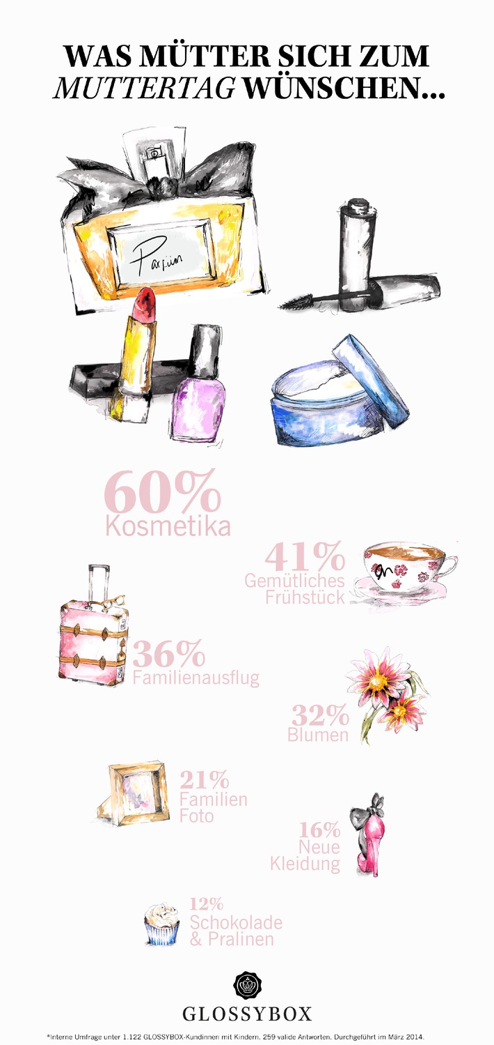 Umfrage: Mütter wünschen sich Kosmetik zum Muttertag