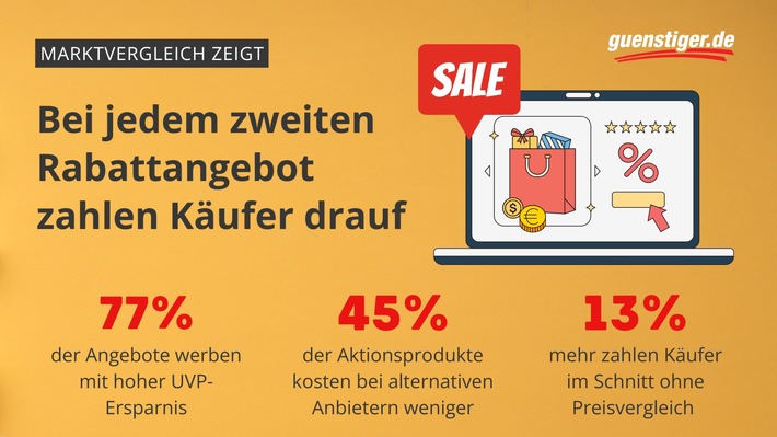 Rabatte im Netz: Bei jedem zweiten Angebot zahlen Käufer zu viel