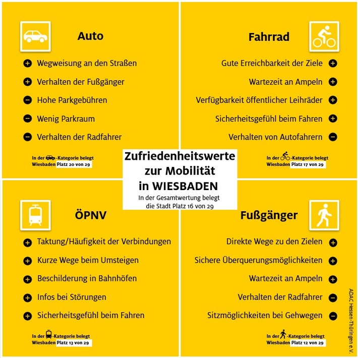 ADAC Monitor: Wiesbaden im Mittelfeld - „Mobil in der Stadt“ legt Stärken und Schwächen offen – Corona-bedingte Änderungen im Mobilitätsverhalten