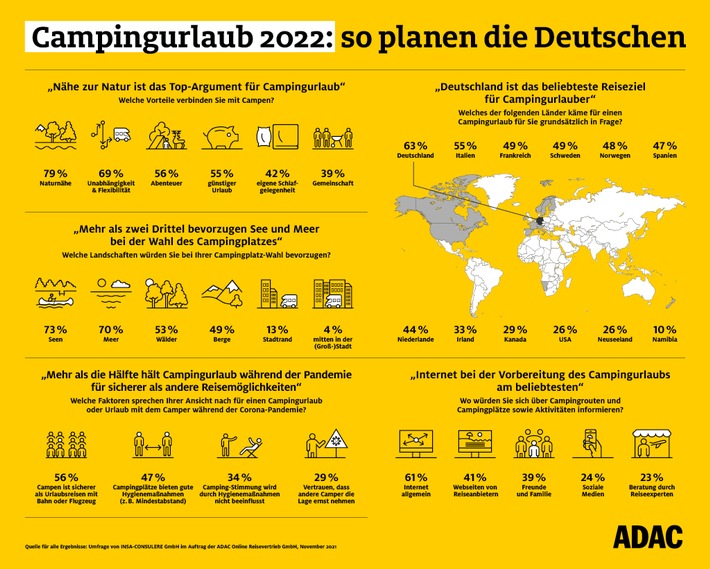 Umfrage zu Camping in Coronazeiten / Die Mehrheit schätzt Urlaub mit dem Wohnmobil als besonders sicher ein