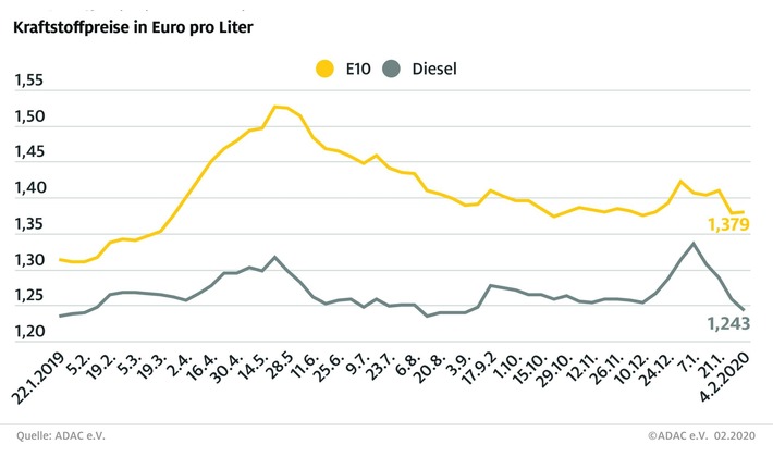 Diesel deutlich billiger / Preisspanne zwischen Benzin und Diesel so groß wie zuletzt im September