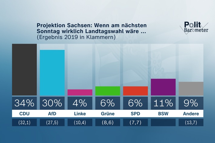 ZDF-Politbarometer Extra August I Sachsen und Thüringen / Sachsen: CDU knapp vor AfD – Kretschmer klar vor Urban/Thüringen: AfD stärkste Partei – CDU und BSW fast gleichauf