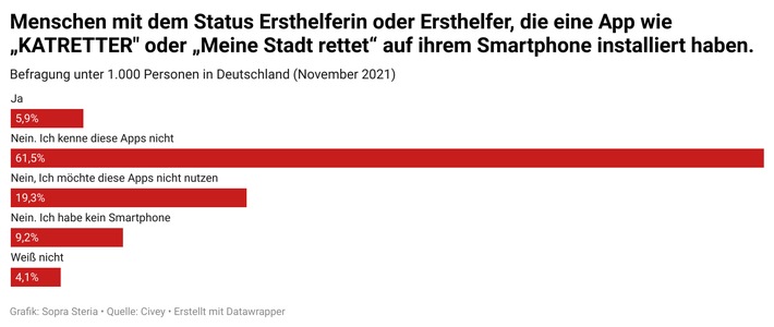 Mehr Aufklärung nötig: Smartphone-Apps für Ersthelfer kaum im Einsatz