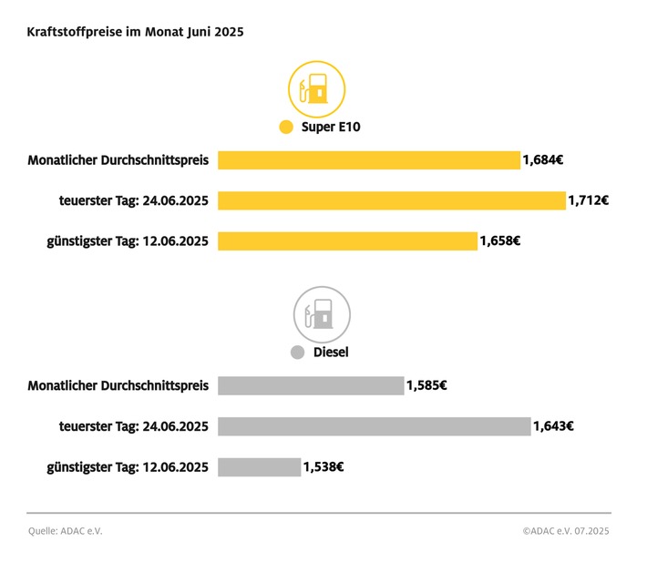 Tanken in der ersten Jahreshälfte 2025 billiger als im Vergleichszeitraum 2024 / Spritpreise im Juni höher als im Mai / Kriegsbedingte Turbulenzen am Ölmarkt haben Diesel deutlicher steigen lassen