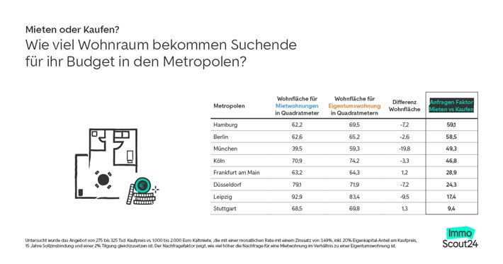 Mieten oder Kaufen? Deutlich weniger Konkurrenz auf dem Kaufmarkt