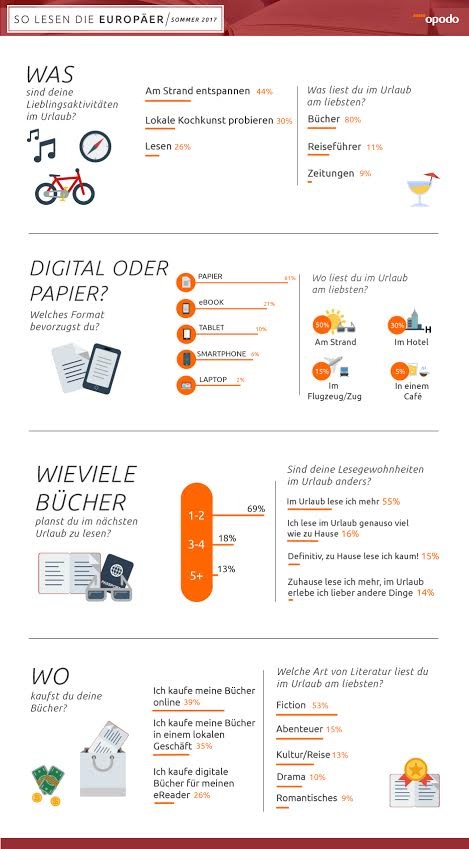 Bücher auf Reisen: 82 Prozent deutscher Urlauber lesen gern / Umfrage von Opodo analysiert Lesegewohnheiten und neueste Trends