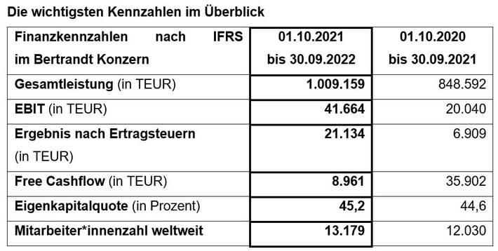 Positive Entwicklung im Rahmen der Gesamtjahresprognose / Bertrandt veröffentlicht Bericht zum Geschäftsjahr 2021/2022