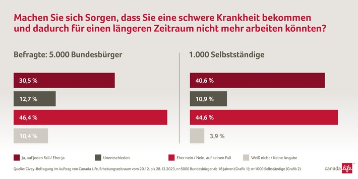 Tag gegen Schlaganfall: Umfrage finanzielle Prävention / Selbstständige sind risikobewusster als der Durchschnitt der Bevölkerung