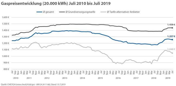 Energiesteuerreform: Gaspreis könnte weiter steigen