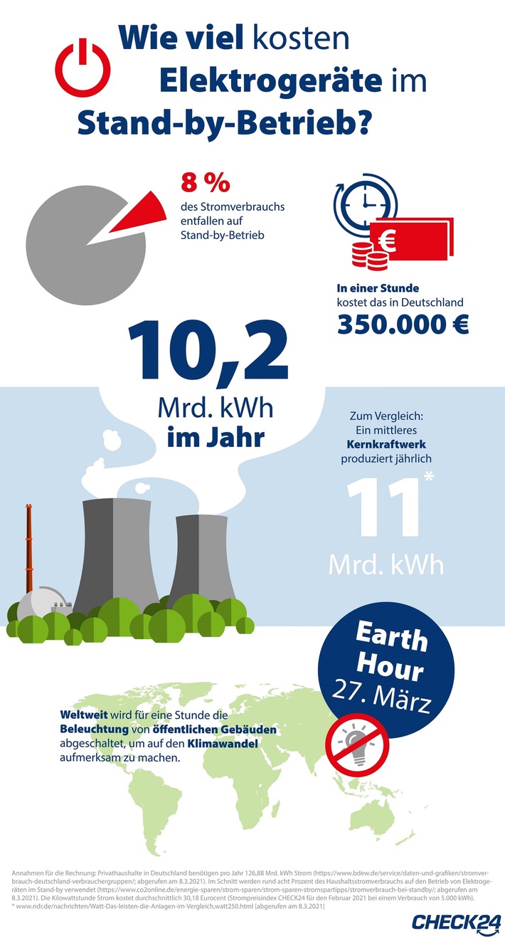 Elektrogeräte im Stand-by kosten in Deutschland 350.000 Euro pro Stunde