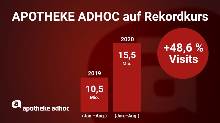 APOTHEKE ADHOC 2020 auf Rekordkurs: 15,5 Mio. Visits, +48%
