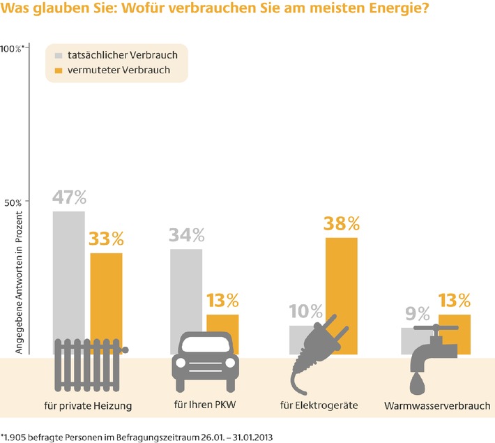 Umfrage: Deutsche schätzen ihren Energieverbrauch oft falsch ein / Besonders Heizung und Warmwasser benötigen mehr Energie als gedacht (BILD)