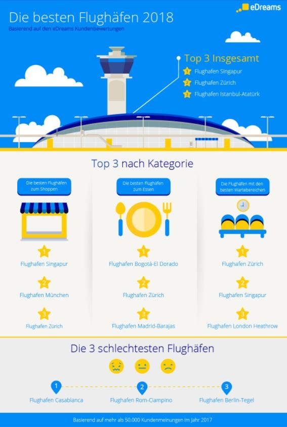 Weltweit beliebteste Flughäfen 2018: München, Düsseldorf, Frankfurt und Zürich in den Top 10 / Auf Basis von Kundenbewertungen hat eDreams sein internationales Flughafen-Ranking erstellt