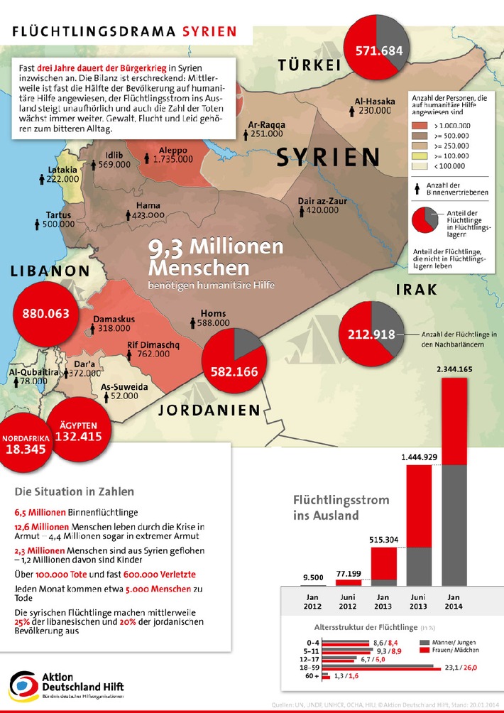 Alarmierende Zahlen: Situation in Syrien verschärft sich täglich /
Aktion Deutschland Hilft hofft auf positive Ergebnisse der Syrien-Konferenz