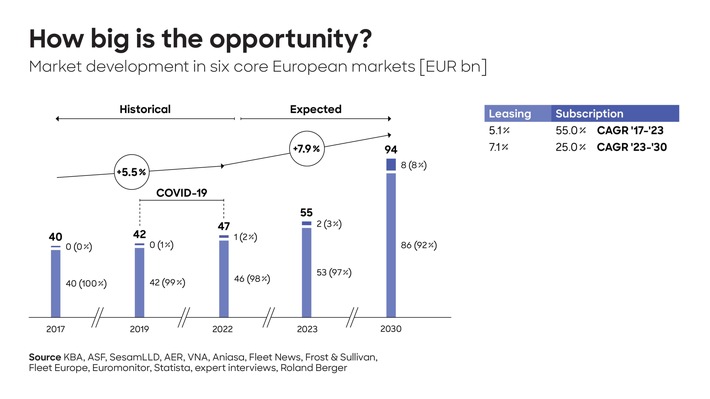 Roland Berger-Studie: Europäischer Markt für Auto-Leasing und -Abonnements wächst bis 2030 auf 94 Milliarden Euro