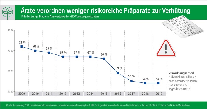 Pille zur Verhütung: Verordnungsanteil risikoreicher Präparate nach wie vor hoch / Insgesamt verhüten immer weniger junge Frauen mit der Pille