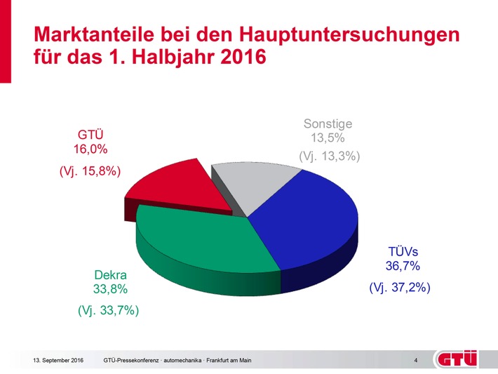 GTÜ auf Erfolgskurs