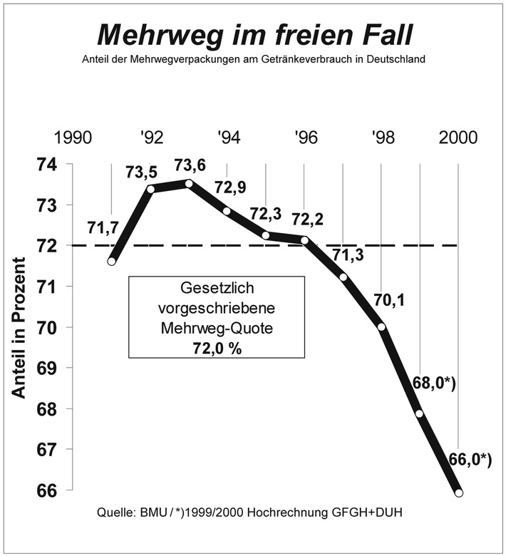 Mehrwegquote im freien Fall / Quote sinkt Ende 2000 voraussichtlich auf 66 Prozent