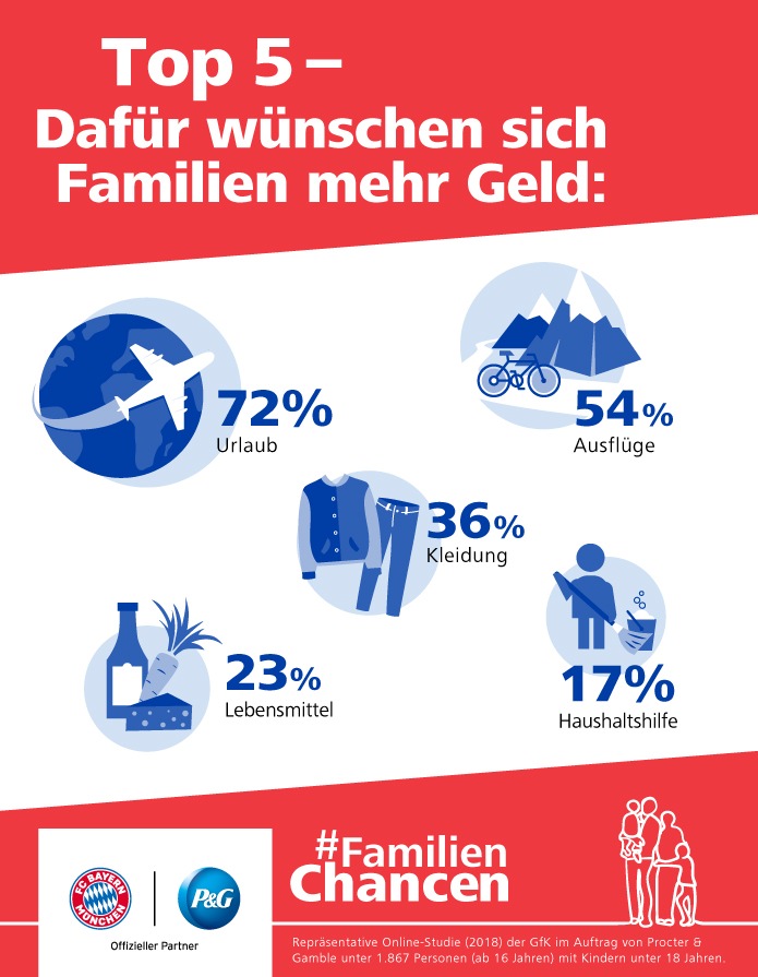 Aktuelles zum Weltspartag 2018: Dafür sparen deutsche Familien