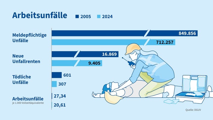 Meldepflichtige Arbeitsunfälle im Vergleich der Jahre 2005 und 2024. / Weiterer Text über ots und www.presseportal.de/nr/65320 / Die Verwendung dieses Bildes für redaktionelle Zwecke ist unter Beachtung aller mitgeteilten Nutzungsbedingungen zulässig und dann auch honorarfrei. Veröffentlichung ausschließlich mit Bildrechte-Hinweis.