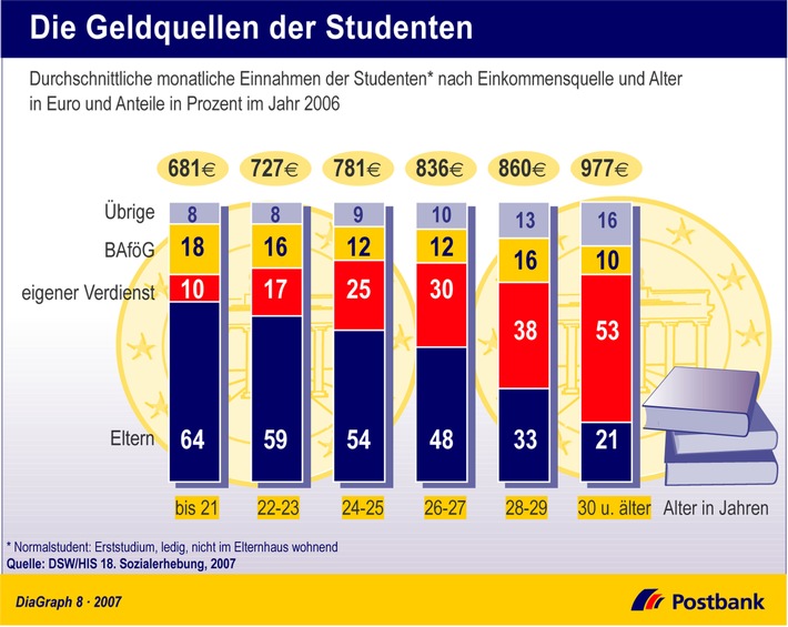 Die Geldquellen der Studenten