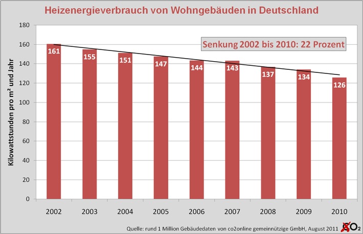 co2online Research: Heizenergieverbrauch seit 2002 um 22 Prozent gesunken / Sanierungstempo muss gesteigert werden / interaktiver Heizatlas macht energetischen Gebäudezustand sichtbar (mit Bild)