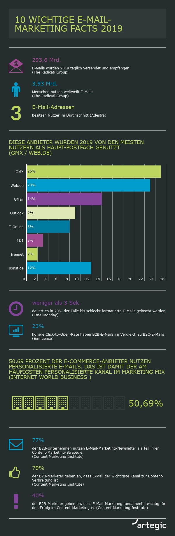 Rückblick: Wichtige E-Mail-Marketing-Facts 2019