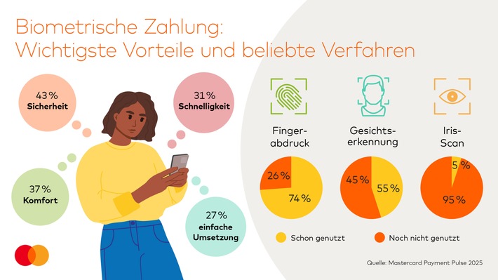Passkeys statt Passwörter: Junge Menschen setzen auf Biometrie für sicheres Bezahlen