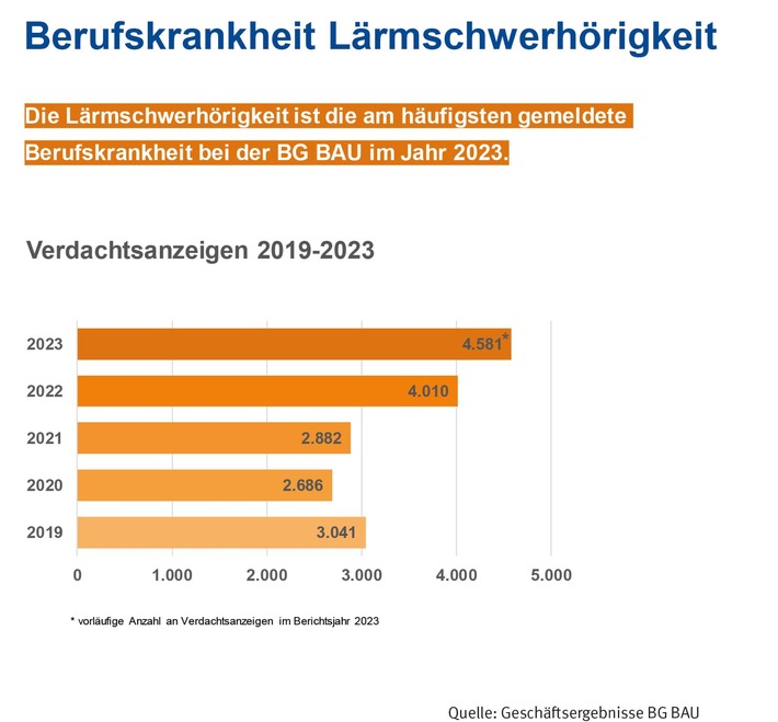 BG BAU Berufskrankheit Lärmschwerhörigkeit 2019 bis 2023 - Bildquelle BG BAU.jpg