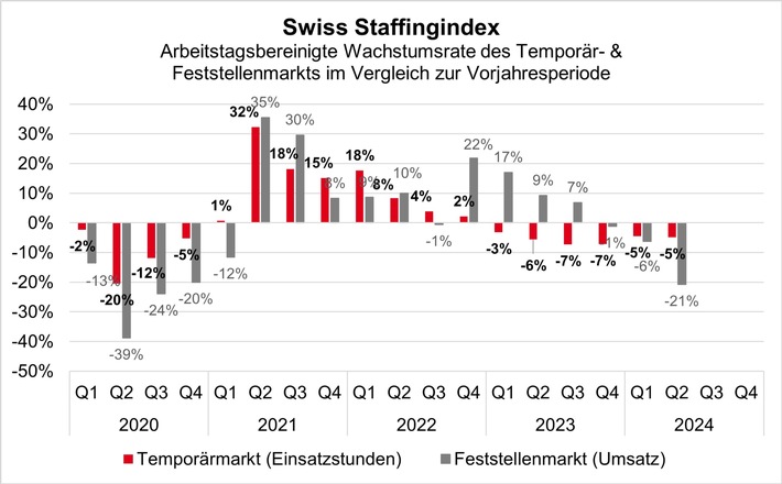 Swiss Staffingindex: Trendwende am Arbeitsmarkt