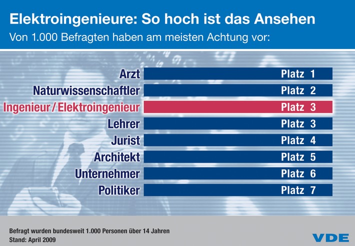 VDE-Studie: Ingenieurimage in Deutschland gestiegen (mit Bild)