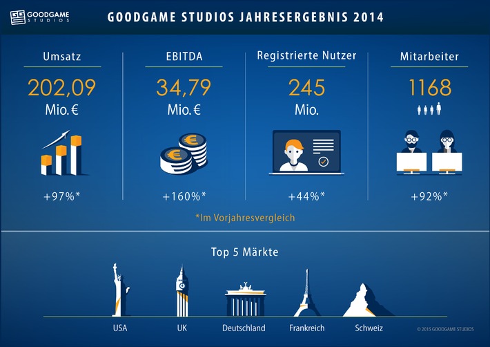 Goodgame Studios verzeichnet deutliches Umsatz- und Ergebniswachstum für das Geschäftsjahr 2014