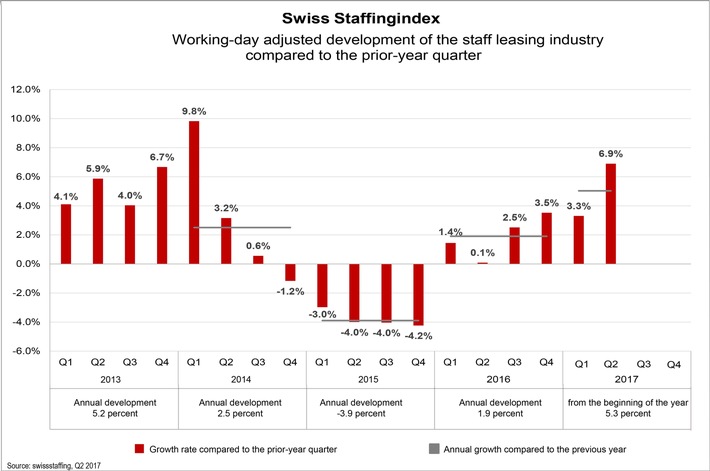 Impressive 6.9% growth in the staff leasing industry in the 2nd quarter