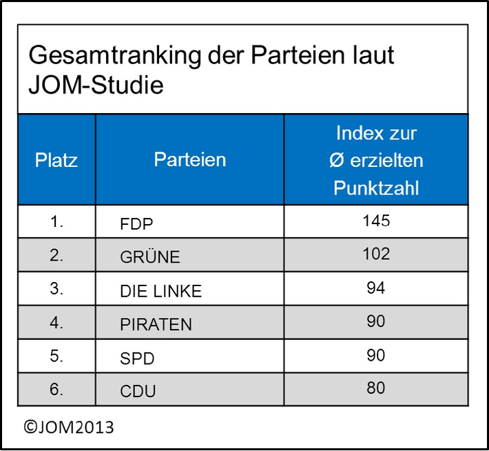 JOM Studie: Die Servicequalität deutscher Parteien  - / Am digitalen Parteistand siegt die FDP / Aber: Insgesamt bleiben 31% der Fragen unbeantwortet (BILD)