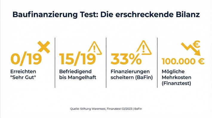 Baufinanzierung Vergleich: Warum Simpli Finance die 100.000-€-Falle verhindert