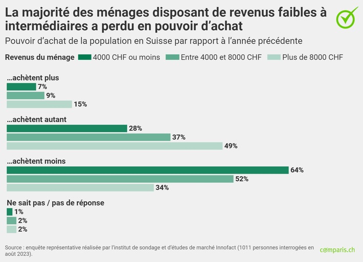 Communiqué de presse: Renchérissement : la classe moyenne souffre