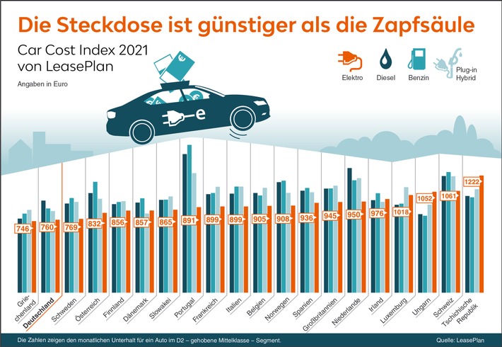 LeasePlan Car Cost Index 2021: Die Steckdose ist in Deutschland günstiger als die Zapfsäule