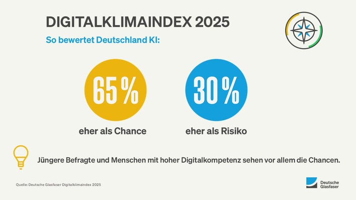 Digitalklimaindex zeigt: Künstliche Intelligenz ist bereits fest im Alltag der Menschen in Deutschland etabliert