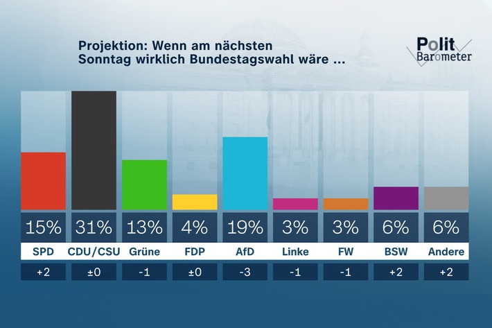 Korrektur: ZDF-Politbarometer Februar I 2024 / Projektion: AfD mit Verlusten – Zustimmung für BSW wächst/Ukraine: Mehrheit für weitere militärische Unterstützung